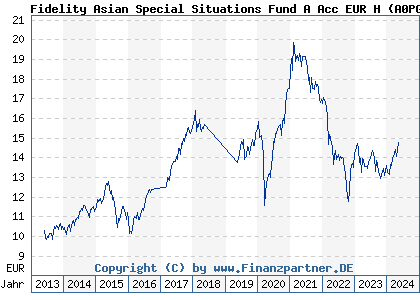 Chart: Fidelity Asian Special Situations Fund A Acc EUR H) | LU0337569841